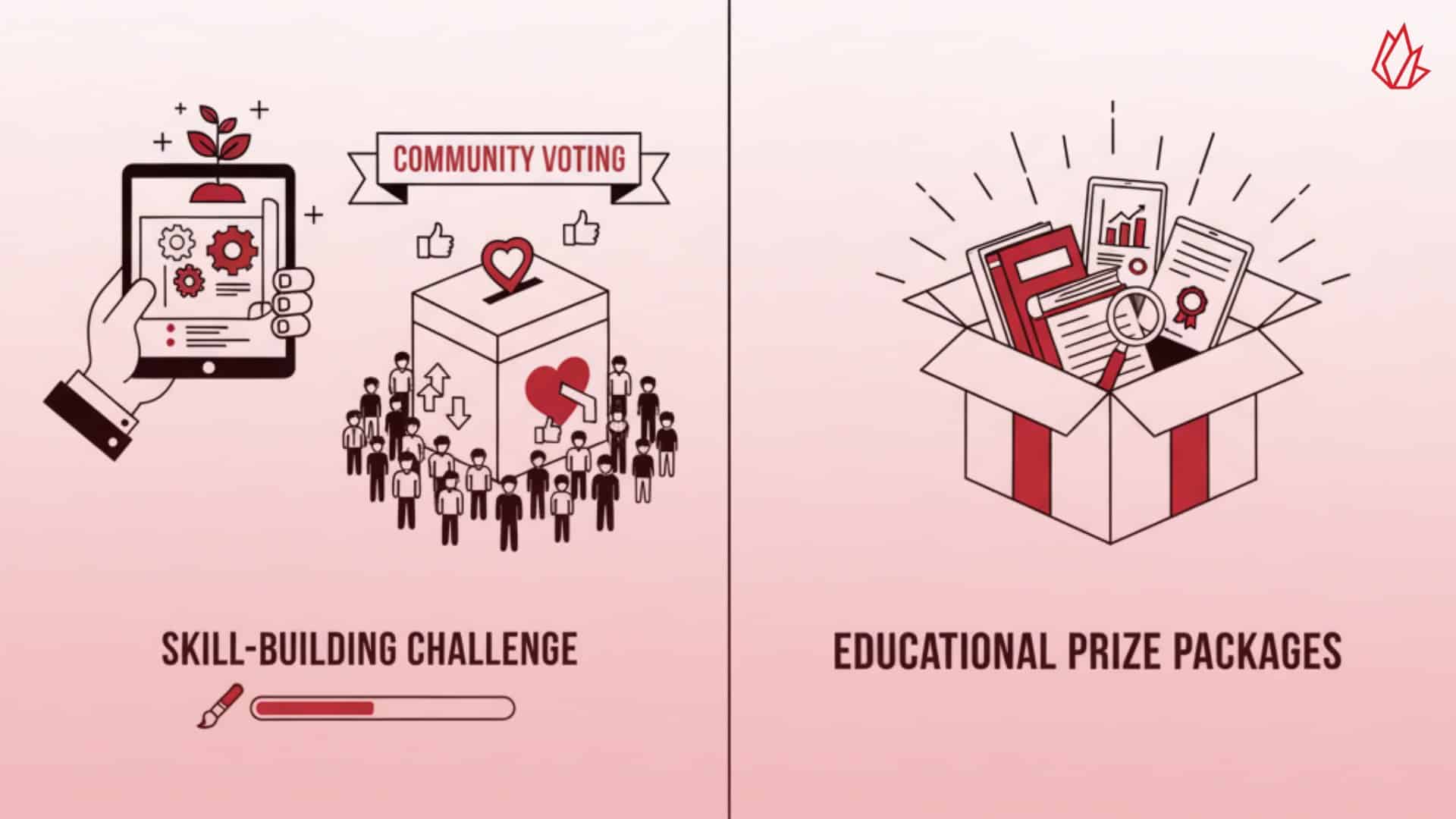 Creative content marketing uses contests and giveaways to generate engagement and user-generated content. These challenges often focus on skill-building and use community voting to increase participation.