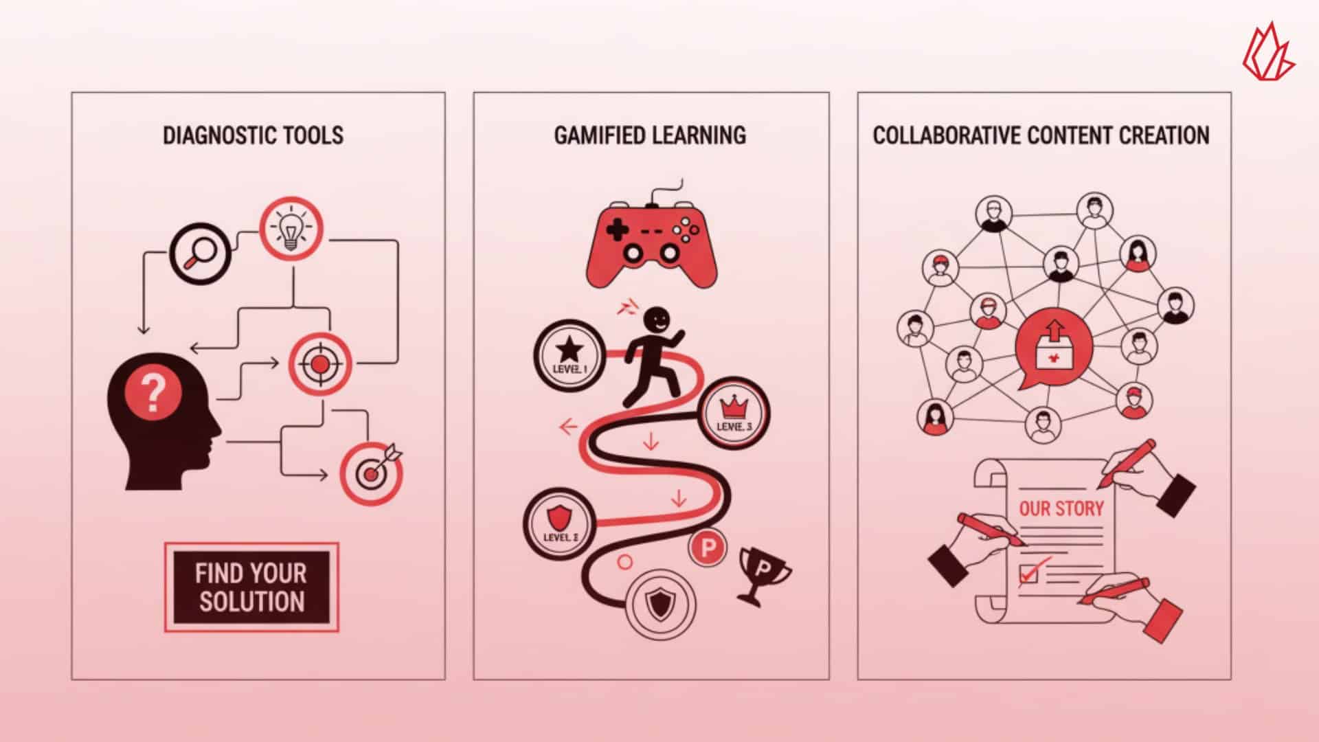 This image displays various interactive elements like a diagnostic quiz and a survey. It represents how interactive content is a core component of creative content marketing because it not only engages the audience but also provides valuable insights into customer behavior. This approach transforms a passive audience into active participants, making the brand experience more personalized.