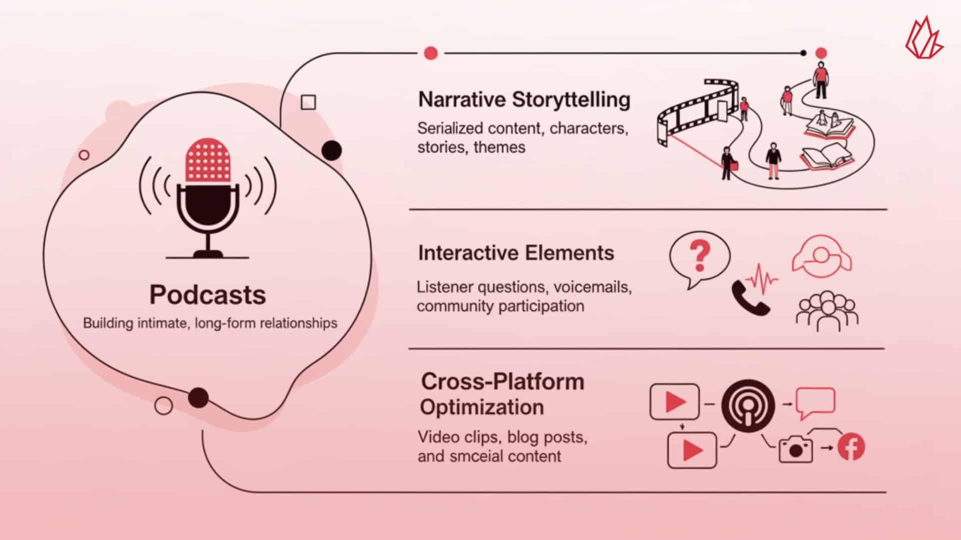 This illustration shows a microphone surrounded by icons representing narrative storytelling, interactive elements, and cross-platform optimization. It highlights that podcasts build intimate, long-form relationships with audiences. This form of creative content marketing can include listener questions and be adapted into video clips or blog posts to maximize its reach.