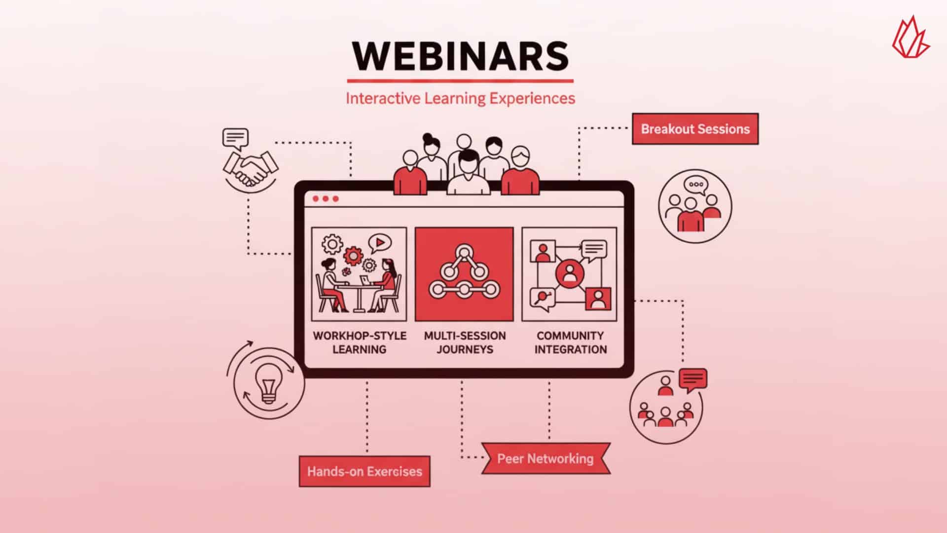 This illustration shows a laptop with people in various groups, representing how modern webinars prioritize interactive learning experiences. Rather than one-way presentations, these webinars now incorporate breakout sessions, hands-on exercises, and peer networking opportunities to encourage deeper learning and long-term engagement.